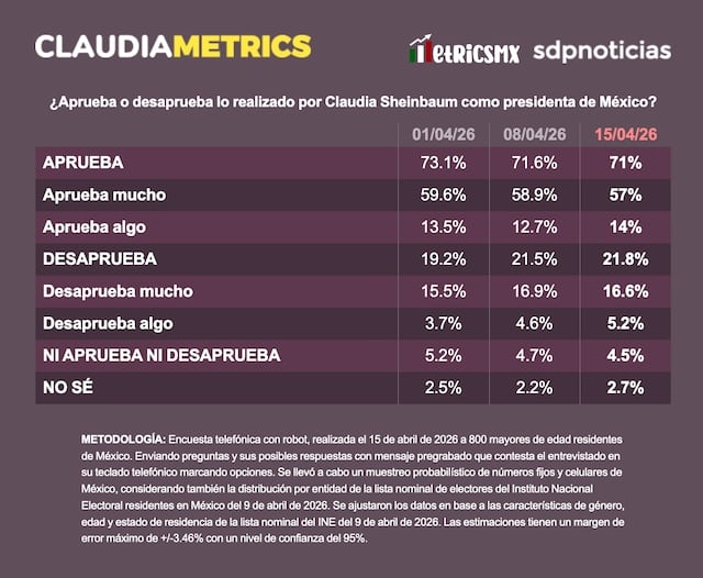 2QK6SVHZDZGNZH2VTKI755I4FQ | Claudia Sheinbaum